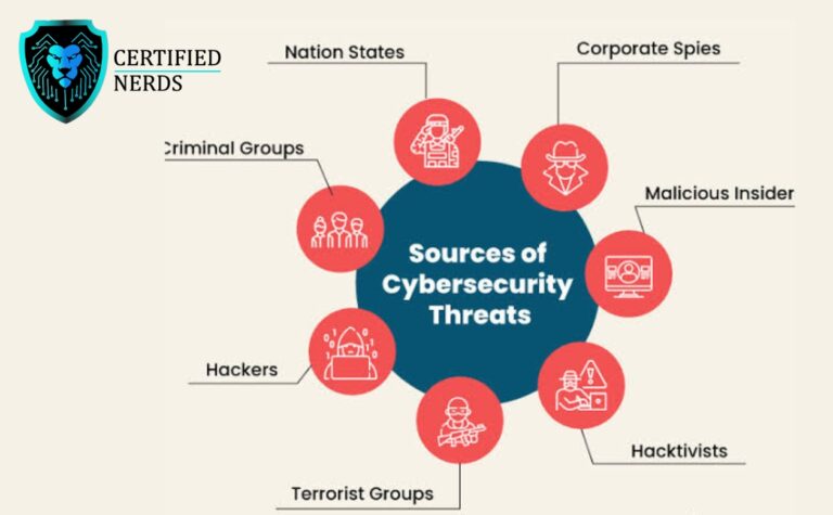 A chart displaying different types of cybersecurity threats