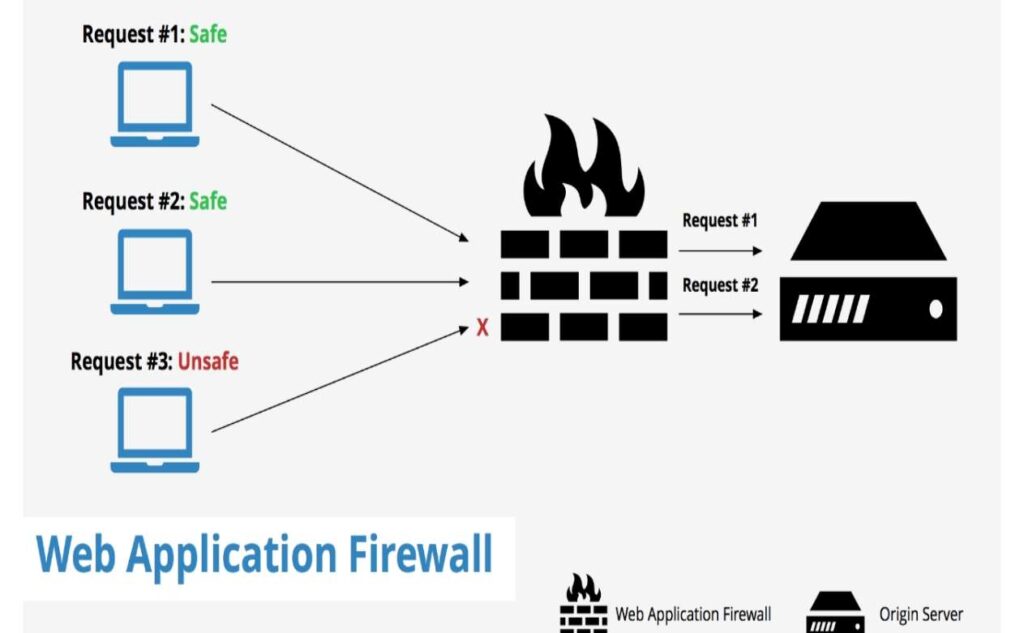 Web application firewall flow chart